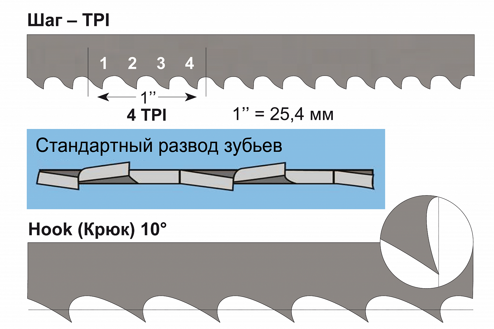 Высота зуба пилы. Полотно биметаллическое 6 TPI 6x0,6x3810. Полотно биметаллическое 6х0,6х3886 мм 6 TPI. Лента пильная 6.0х1400 к31м. Шаг зубьев ленточной пилы по дереву 4tpi.